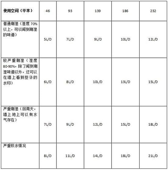 除濕機加濕器的原理是什么，南北差異應該買哪個？