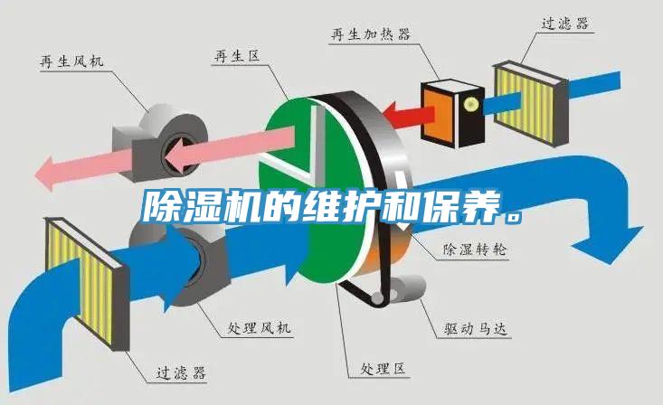 除濕機(jī)的維護(hù)和保養(yǎng)。