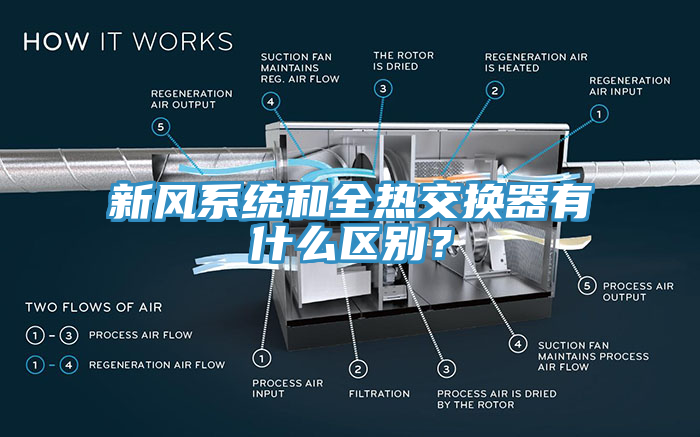 新風系統和全熱交換器有什么區別？
